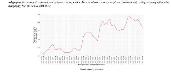 Κορονοϊός: Ψυχρολουσία με 70 νεκρούς σήμερα - 7.105 νέα κρούσματα και 489 διασωληνωμένοι