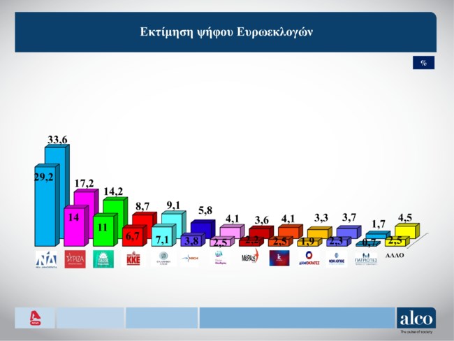 Δημοσκόπηση Alco