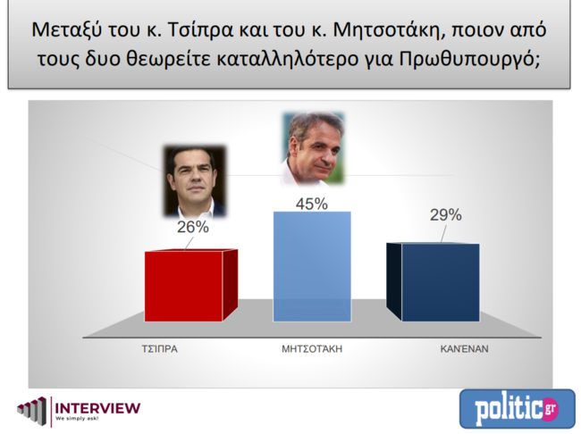 Δημοσκόπηση Interview: Στις 9,7 μονάδες η διαφορά ΝΔ με ΣΥΡΙΖΑ – Εκλογές στο τέλος της τετραετίας θέλει το 55,6%