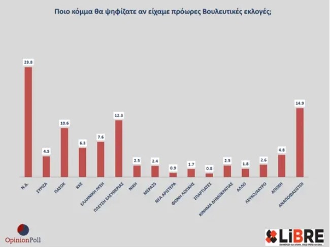 δημοσκοπηση Libre