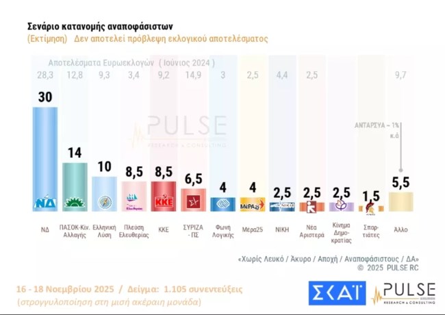 Δημοσκόπηση Pulse: Στο 30% η ΝΔ - Μπαίνουν Βουλή ΜέΡΑ25 και Φωνή Λογικής
