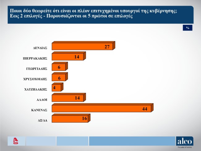 Δημοσκόπηση Alco: Αυτοί είναι οι πιο επιτυχημένοι υπουργοί - Πόσους πολίτες ενδιαφέρουν οι Ευρωεκλογές