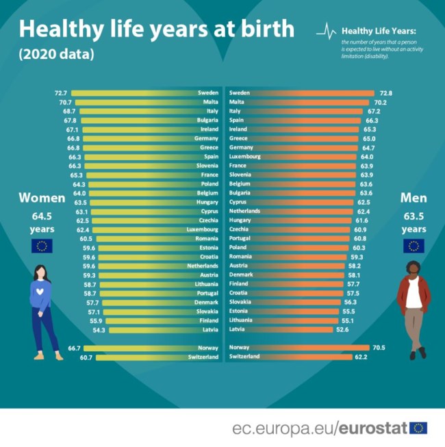 Eurostat: Πόσα είναι τα "καλά χρόνια" για άνδρες και γυναίκες- Ποτε ξεκινούν τα προβλήματα υγείας