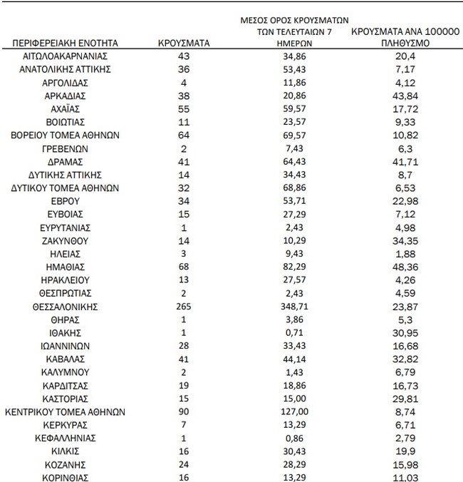 Κορονοϊός: 332 κρούσματα στην Αττική, 265 στη Θεσσαλονίκη