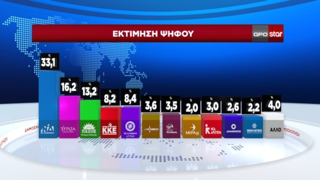 GPO: Το 60,4% θέλει να καταψηφίσει την κυβέρνηση στις Ευρωεκλογές - Ανοδος του ΣΥΡΙΖΑ, τρεις μονάδες μπροστά από το ΠΑΣΟΚ