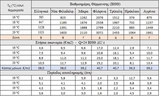 Α. Ευθυμιάδης (ΠΟΜΙΔΑ): Αυτοί είναι οι καλύτεροι συνδυασμοί συστημάτων θέρμανσης και ψύξης για εξοικονόμηση ενέργειας και γρήγορη απόσβεση