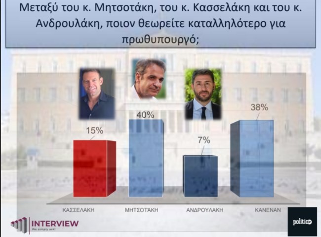 δημοσκοπηση