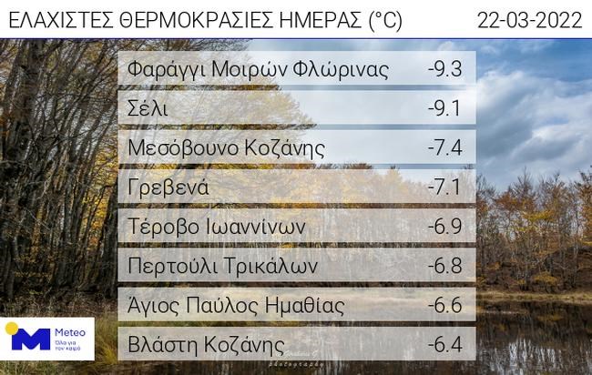 Meteo: Ισχυρός παγετός την Τρίτη - Ως και -9 βαθμούς έδειξε το θερμόμετρο