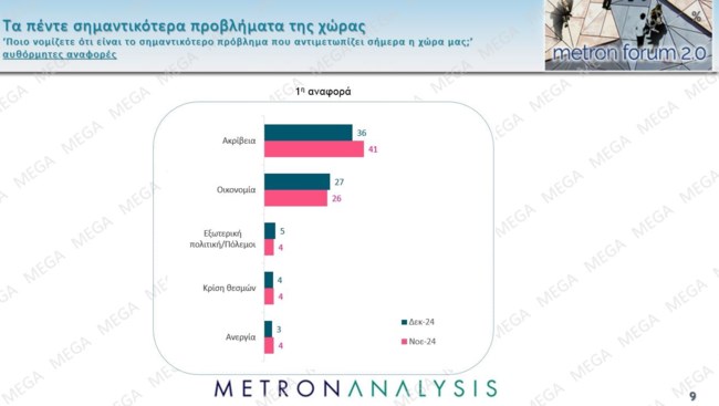 προβληματα
