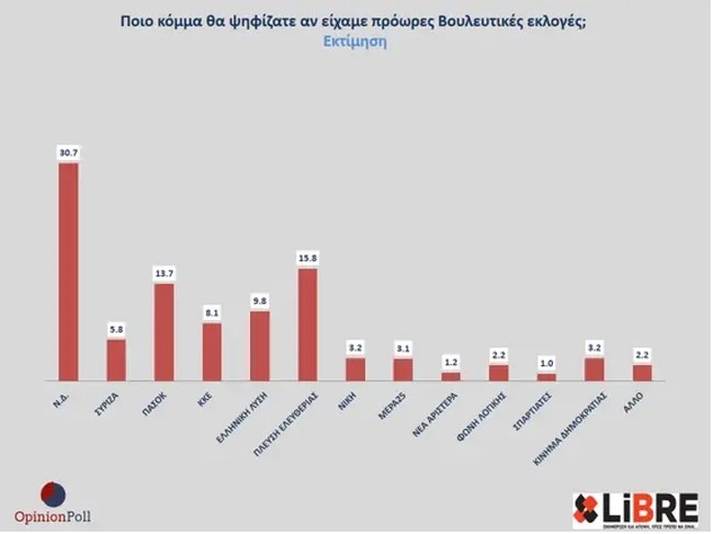 Δημοσκόπηση Opinion Poll: Πρώτη η Νέα Δημοκρατία με πάνω από 30%, δεύτερη η Ζωή Κωνσταντοπούλου, τρίτο το ΠΑΣΟΚ