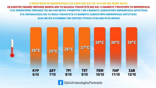 Δεν λέει να μας αφήσει το καλοκαίρι: Ερχεται νέο κύμα ζέστης - Οι θερμοκρασίες μέχρι το τέλος της εβδομάδας