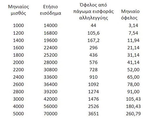 πίνακας αποδεοχές