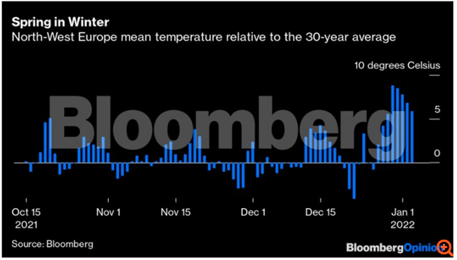 Φυσικό αέριο - Bloomberg: Προσευχηθείτε για ήπιο χειμώνα, αλλιώς ετοιμαστείτε για μπλακ άουτ