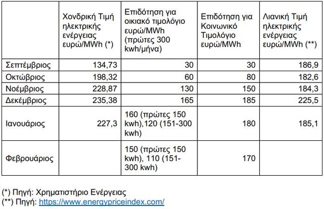 καυσιμα τιμές επιδοτήσεις