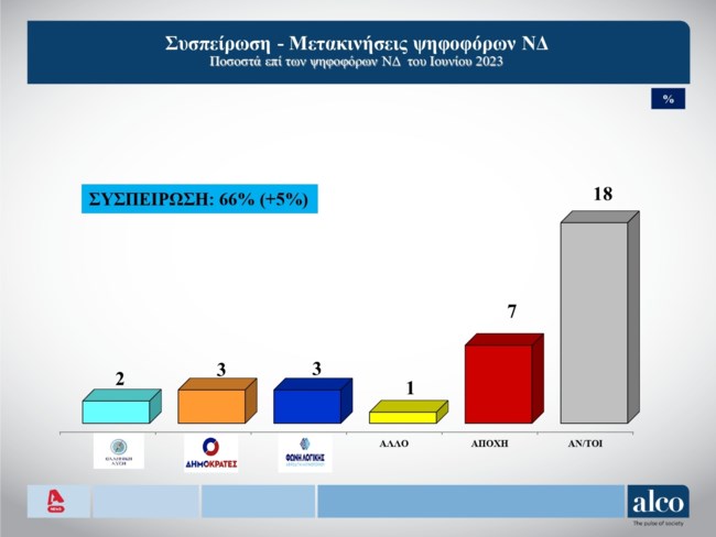 νδ