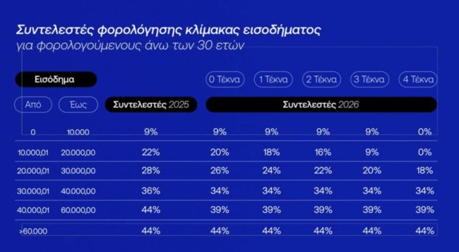 Αναλυτικά η εξειδίκευση των μέτρων της ΔΕΘ - Πιερρακάκης: "Η μεγαλύτερη μείωση φόρων στη Μεταπολίτευση"