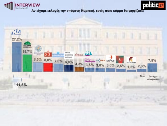 Δημοσκόπηση Interview: Στο 6% το κόμμα Κασσελάκη - Ο ΣΥΡΙΖΑ πέφτει στην έβδομη θέση με 4,3%