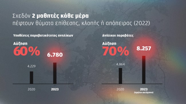 Μάστιγα η νεανική βία: Δύο μαθητές πέφτουν θύματα επίθεσης κάθε ημέρα στην Ελλάδα