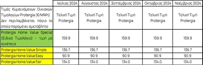 Ο χειμώνας ξεκινά με σιγουριά Protergia! Σταθερές οι τιμές και τον Νοέμβριο