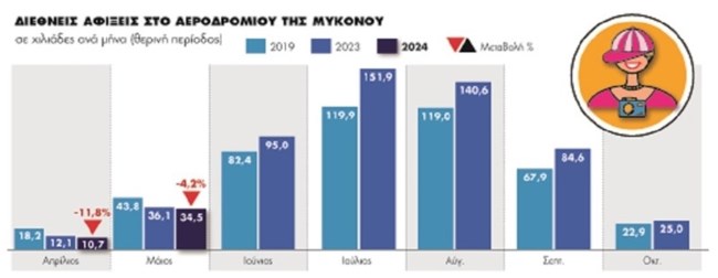 Ο κατήφορος της Μυκόνου: Πτώση τιμών, κίνησης και αίγλης