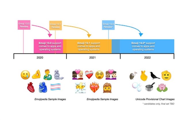 Ερχονται 217 νέα emojis για...  το χάος και τη σύγχυση του 2020