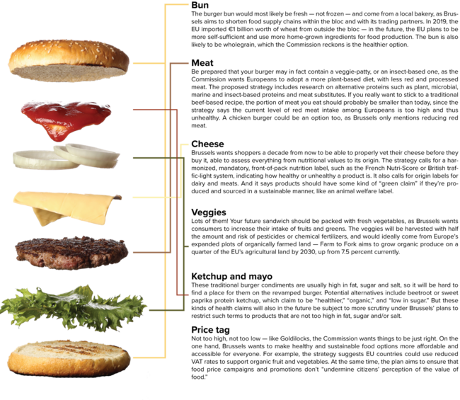 Politico: Οι Βρυξέλλες ετοιμάζονται να αλλάξουν το cheeseburger που τρώμε