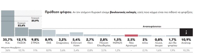 δημοσκοπηση