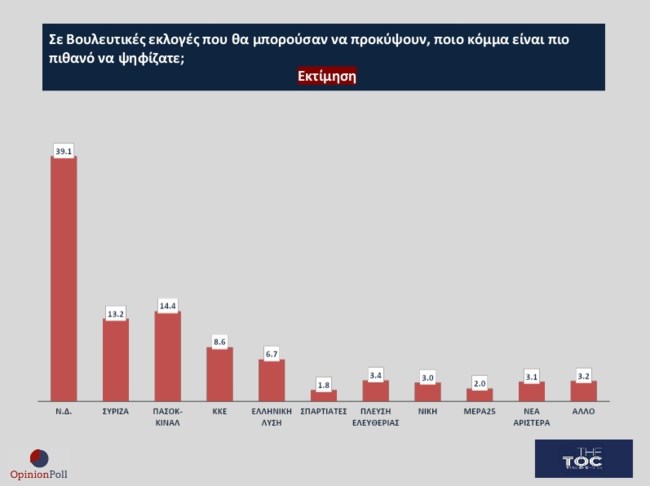 Δημοσκόπηση Opinion Poll για το TheTOC: Κυριαρχία Μητσοτάκη, δεύτερο πλέον το ΠΑΣΟΚ - Διχάζει ο γάμος των ομόφυλων