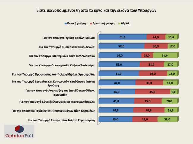 Βασίλης Κικίλιας: Ο δημοφιλέστερος υπουργός της κυβέρνησης- Συμφωνούν με τα μέτρα οι πολίτες