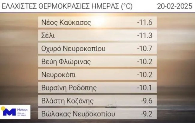 ΘΕΡΜΟΚΡΑΣΙΕΣ