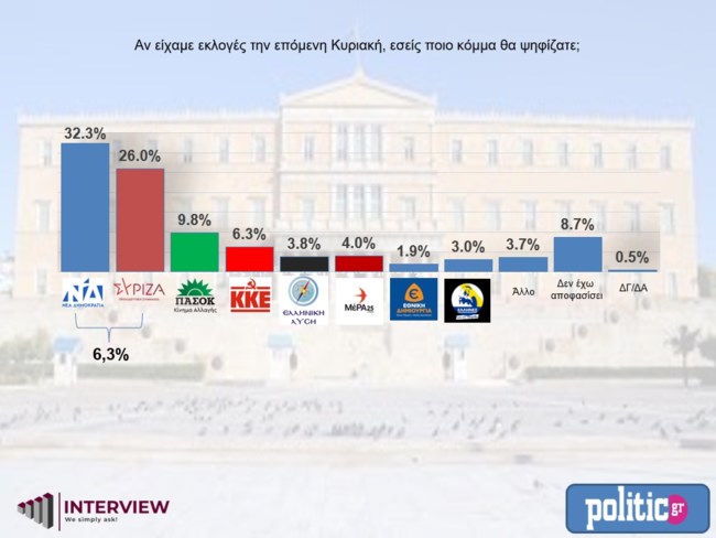 Δημοσκόπηση Interview: Ανεβαίνει στο 6,3% η διαφορά ΝΔ με ΣΥΡΙΖΑ - Εφικτή η αυτοδυναμία στις δεύτερες κάλπες