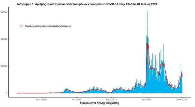 Κορονοϊός: Πάνω από 100 οι διασωληνωμένοι - 9.360 νέα κρούσματα, 1.841 επαναλοιμώξεις - 23 θάνατοι