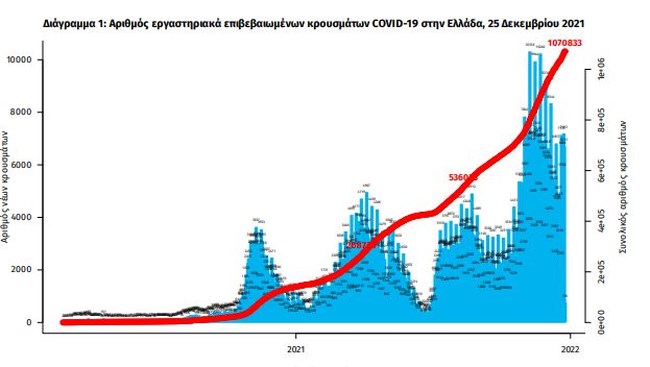 Κορονοϊός: Ξανά στα ύψη με 6.590 κρούσματα, 58 θανάτους και 617 διασωληνωμένους
