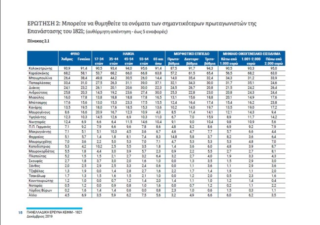Έρευνα για το "1821": Οι αγαπημένοι Ήρωες των Ελλήνων - Διχασμένες οι απόψεις για το αν η Επανάσταση ξεκίνησε την 25η Μαρτίου