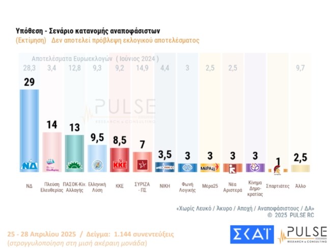 Δημοσκόπηση Pulse