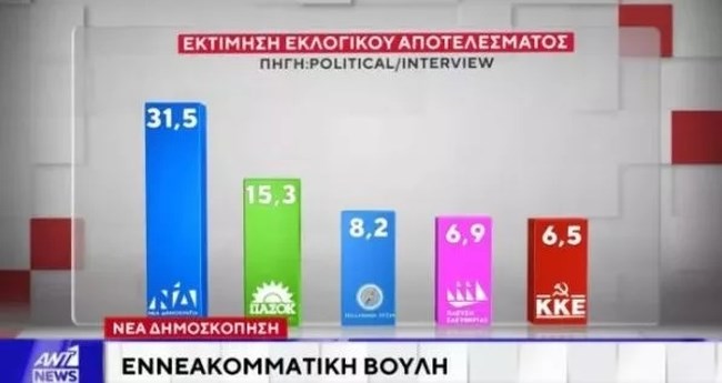 Δημοσκόπηση Interview: Προβάδισμα 16,2% για τη ΝΔ - Το 16% λέει "ναι" στο κόμμα Τσίπρα