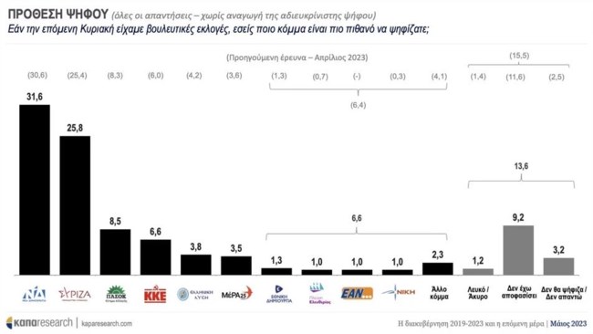Δημοσκόπηση Kapa Research: Νίκη της Ν.Δ, η διαφορά στις 5,8 μονάδες με τον ΣΥΡΙΖΑ- Γιατί είναι τόσο ήσυχη η καμπάνια