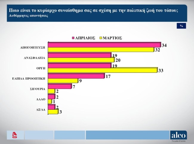 Δημοσκόπηση ALCO