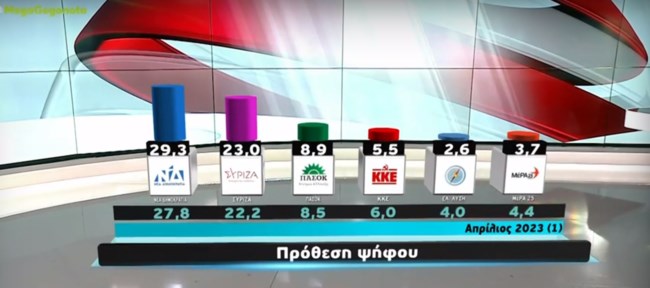 Δημοσκόπηση Metron Analysis: Στο 7,7% ανοίγει η ψαλίδα ΝΔ - ΣΥΡΙΖΑ στην εκτίμηση ψήφου - Πώς κατανέμονται οι έδρες