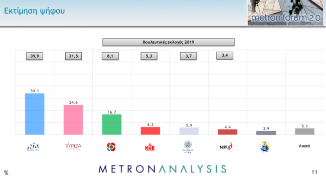 Δημοσκόπηση Metron Analysis