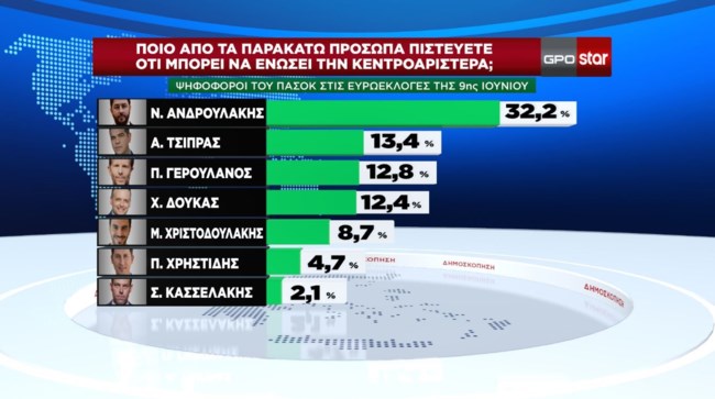 δημοσκόπηση Gpo