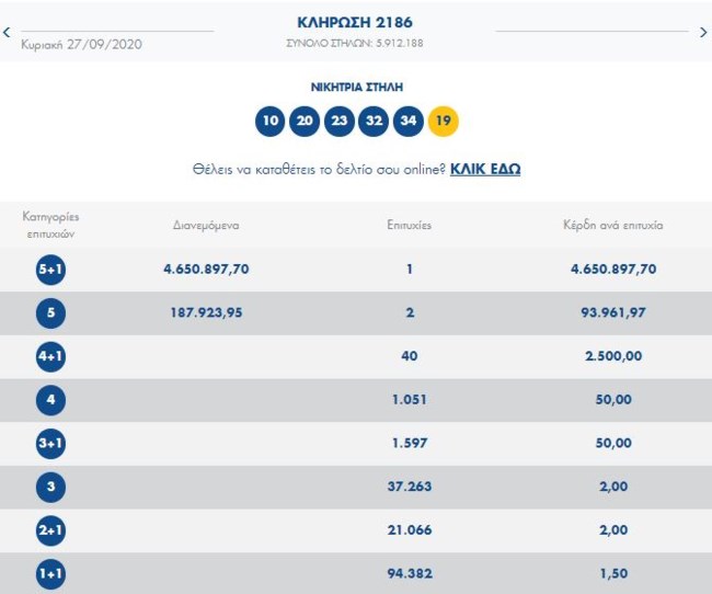 Κλήρωση Τζόκερ: Ένας υπερτυχερός κέρδισε 4,6 εκατομμύρια ευρώ - Αυτοί είναι οι τυχεροί αριθμοί