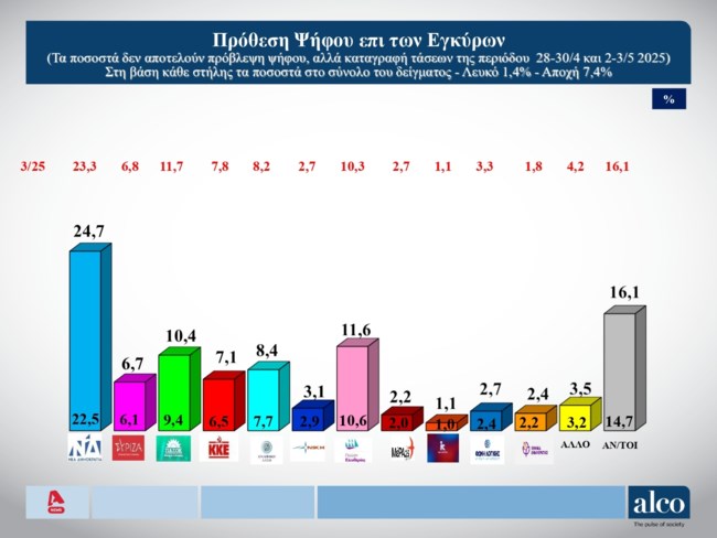Δημοσκόπηση Alco: Ανεβασμένα τα ποσοστά της ΝΔ - Μειώνεται η οργή, αυξάνεται η ανασφάλεια - Δεν αρκούν τα μέτρα στήριξης