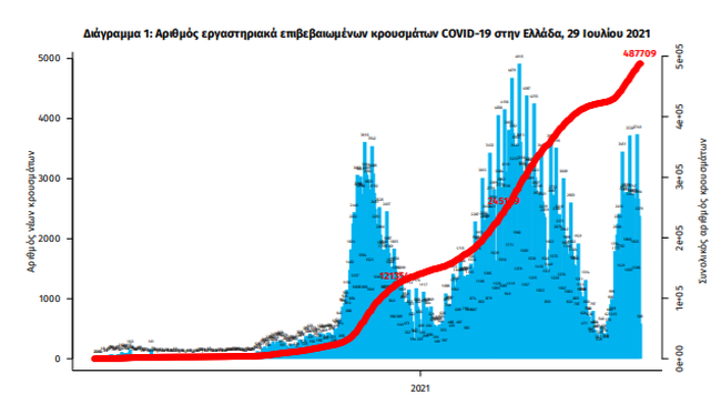 Κορονοϊός: 2.696 νέα κρούσματα σήμερα και 9 θάνατοι - Αυξήθηκαν στους 157 οι διασωληνωμένοι