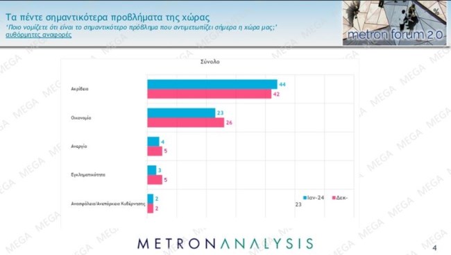 προβληματα