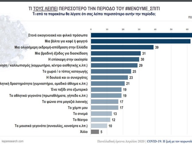Έρευνα: Τι πιστεύουν οι Έλληνες για τον κορονοϊό- Από πού προήλθε, τι φοβούνται, πόσο αντέχουν ακόμα μέσα στο σπίτι