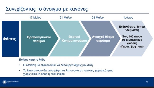 Άρση lockdown: Από τον Ιούνιο γάμοι και βαφτίσεις με 100 άτομα σε εξωτερικούς χώρους