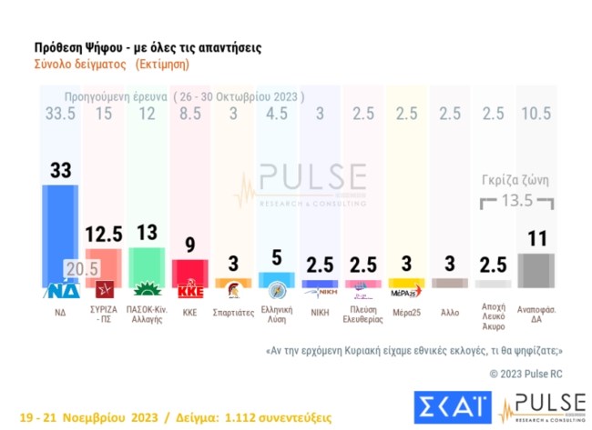 Δημοσκόπηση Pulse