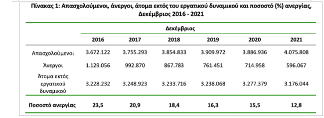 Υπουργείο Εργασίας: Οι πέντε αλλαγές που έγιναν και ρίχνουν την ανεργία σε χαμηλό 12ετίας