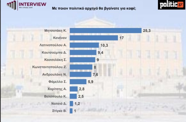 Δημοσκόπηση